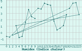 Courbe de l'humidex pour Hoernli