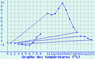 Courbe de tempratures pour Biere