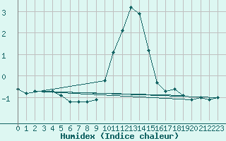 Courbe de l'humidex pour Weinbiet