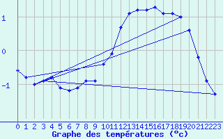 Courbe de tempratures pour Sint Katelijne-waver (Be)