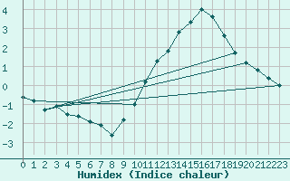 Courbe de l'humidex pour Beauvais (60)