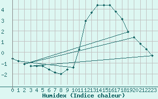 Courbe de l'humidex pour Sainte-Genevive-des-Bois (91)