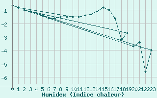 Courbe de l'humidex pour Malung A