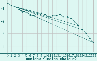 Courbe de l'humidex pour Mont-Aigoual (30)