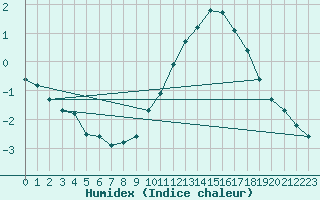 Courbe de l'humidex pour Hd-Bazouges (35)