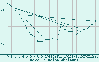 Courbe de l'humidex pour Koksijde (Be)