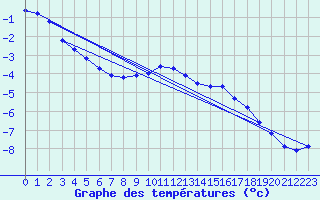 Courbe de tempratures pour Katschberg