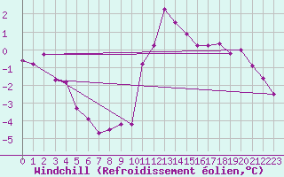 Courbe du refroidissement olien pour Angermuende