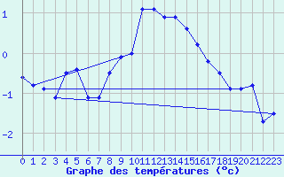 Courbe de tempratures pour Galzig