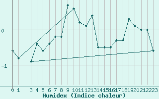 Courbe de l'humidex pour Kuggoren