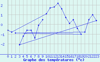 Courbe de tempratures pour Parpaillon - Nivose (05)
