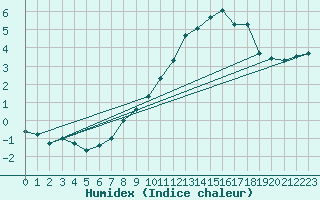 Courbe de l'humidex pour Chaumont (Sw)