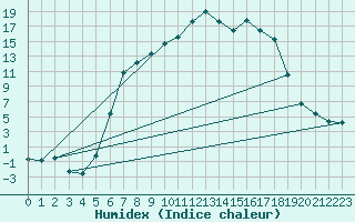 Courbe de l'humidex pour La Brvine (Sw)