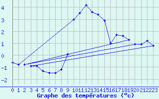Courbe de tempratures pour Les Marecottes