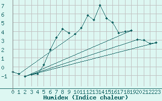 Courbe de l'humidex pour Hohe Wand / Hochkogelhaus