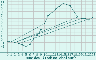 Courbe de l'humidex pour Freudenstadt