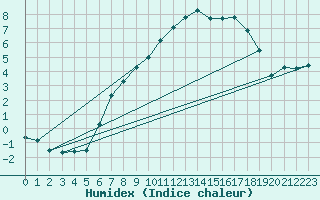 Courbe de l'humidex pour Wittenberg