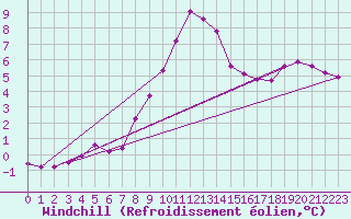 Courbe du refroidissement olien pour Karabk Kapullu