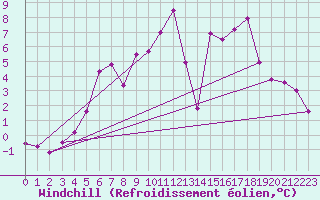 Courbe du refroidissement olien pour Mikolajki