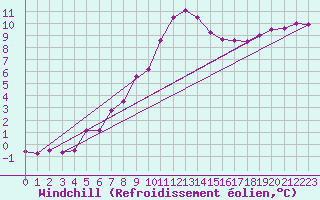 Courbe du refroidissement olien pour Polom