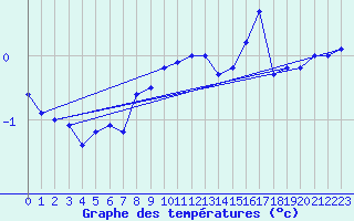 Courbe de tempratures pour Nahkiainen