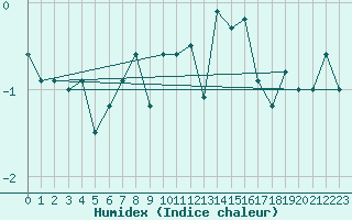 Courbe de l'humidex pour Saentis (Sw)