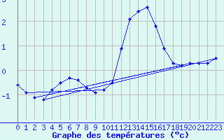 Courbe de tempratures pour Baye (51)