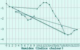 Courbe de l'humidex pour Trier-Petrisberg