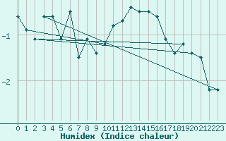 Courbe de l'humidex pour Mont-Saint-Vincent (71)