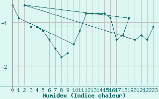 Courbe de l'humidex pour Payerne (Sw)