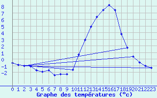 Courbe de tempratures pour Guidel (56)