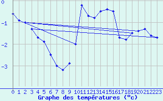 Courbe de tempratures pour Strasbourg (67)