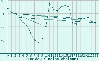 Courbe de l'humidex pour Strasbourg (67)