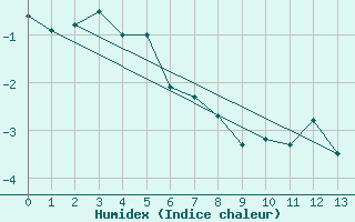 Courbe de l'humidex pour Mount Wellington