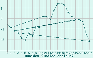 Courbe de l'humidex pour Ble / Mulhouse (68)