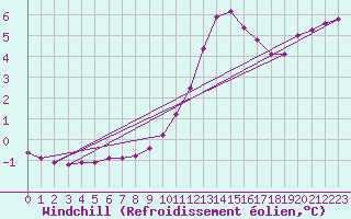 Courbe du refroidissement olien pour Thomery (77)