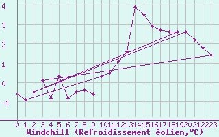 Courbe du refroidissement olien pour Challes-les-Eaux (73)