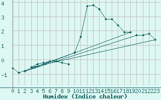 Courbe de l'humidex pour Besanon (25)