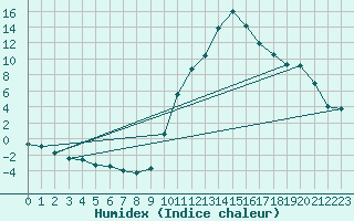 Courbe de l'humidex pour Sisteron (04)