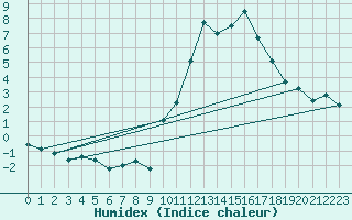 Courbe de l'humidex pour Sainte-Locadie (66)