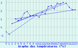 Courbe de tempratures pour Lunz