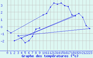 Courbe de tempratures pour Aursjoen