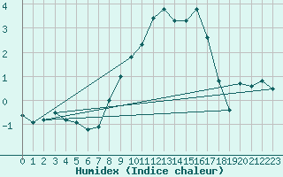 Courbe de l'humidex pour Muensingen-Apfelstet