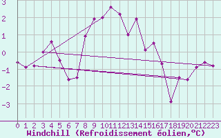 Courbe du refroidissement olien pour Kalmar Flygplats
