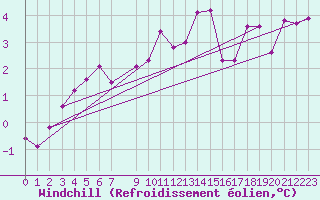 Courbe du refroidissement olien pour Paks