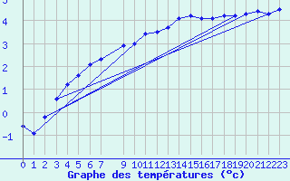 Courbe de tempratures pour Paks