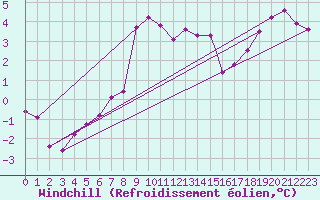 Courbe du refroidissement olien pour Culdrose