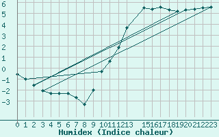 Courbe de l'humidex pour Bannay (18)