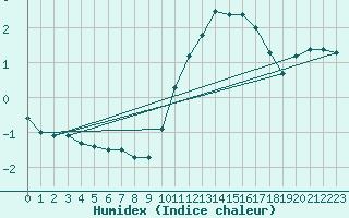 Courbe de l'humidex pour Biache-Saint-Vaast (62)