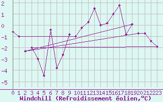 Courbe du refroidissement olien pour Charleville-Mzires (08)